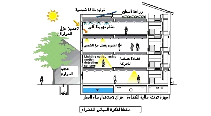 المباني منخفضة التكلفة أو المباني الخضراء